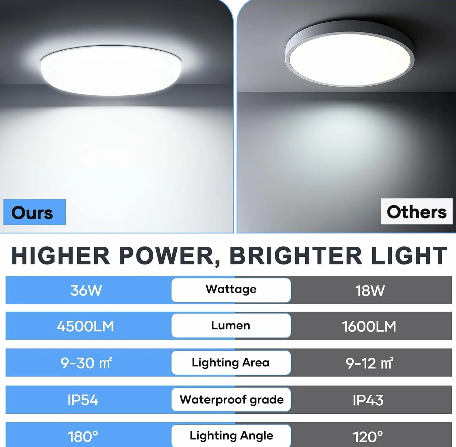 Plafoniera LED Soffitto 36W IP54 Impermeabile, 6500K 4500LM Lampadario LED Soffitto, Luce Fredda Super Luminosa Lampadari Moderni Senza Cornice per Bagno, Cucina, Soggiorno, Camera da Letto