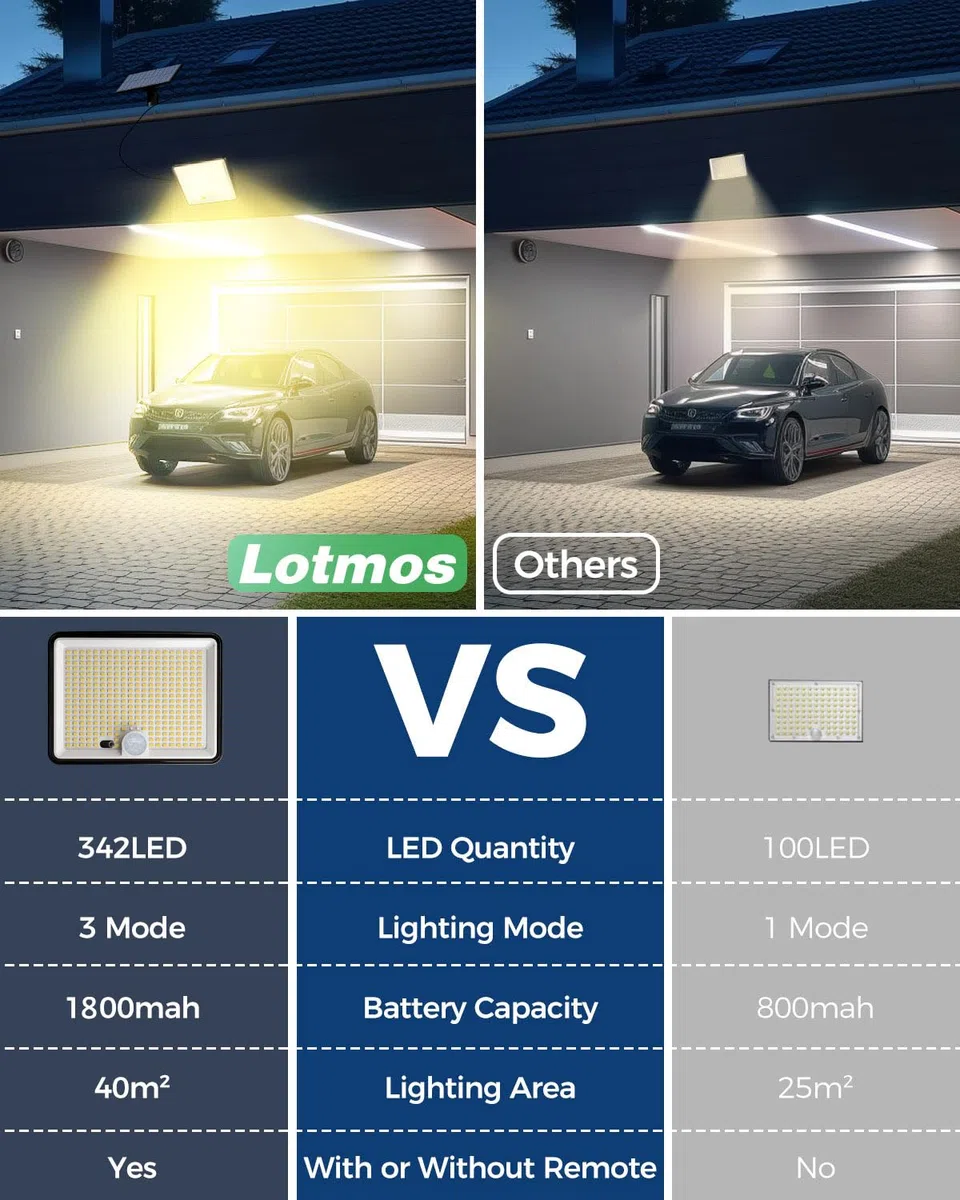 LOTMOS 342 LED Faretti Solari a Led da Esterno, Luce Solare con Sensore di Movimento Impermeabile IP65, 3 Modalità Faretto Led da Esterno Solare con Telecomando per Giardino, Bianco Caldo