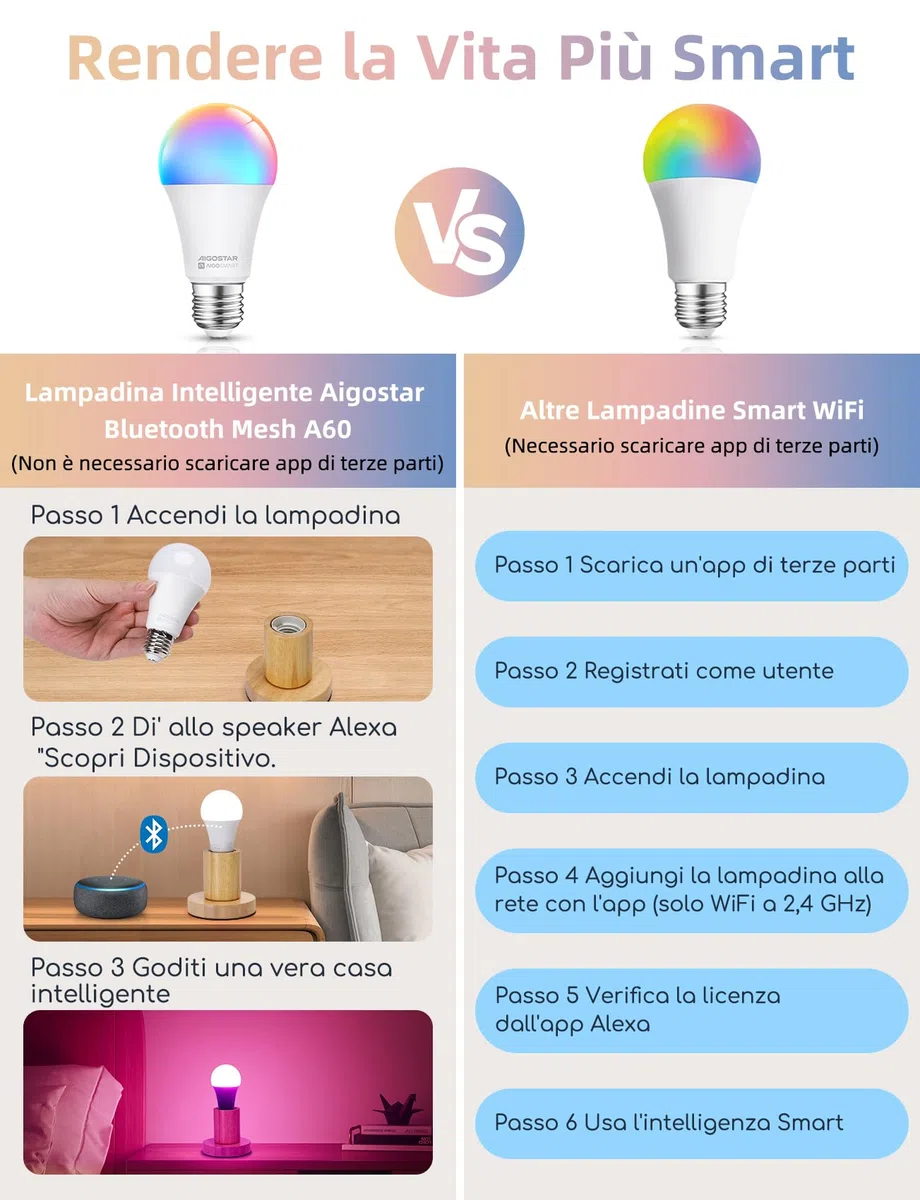 Aigostar Mesh - Lampadina connessa Bluetooth Mesh A60 12W, lampadina collegata Alexa E27 LED 1150LM RGB & 2700K-6500K, lampadina Alexa 16 milioni di colori, 2 unità (con telecomando Bluetooth)