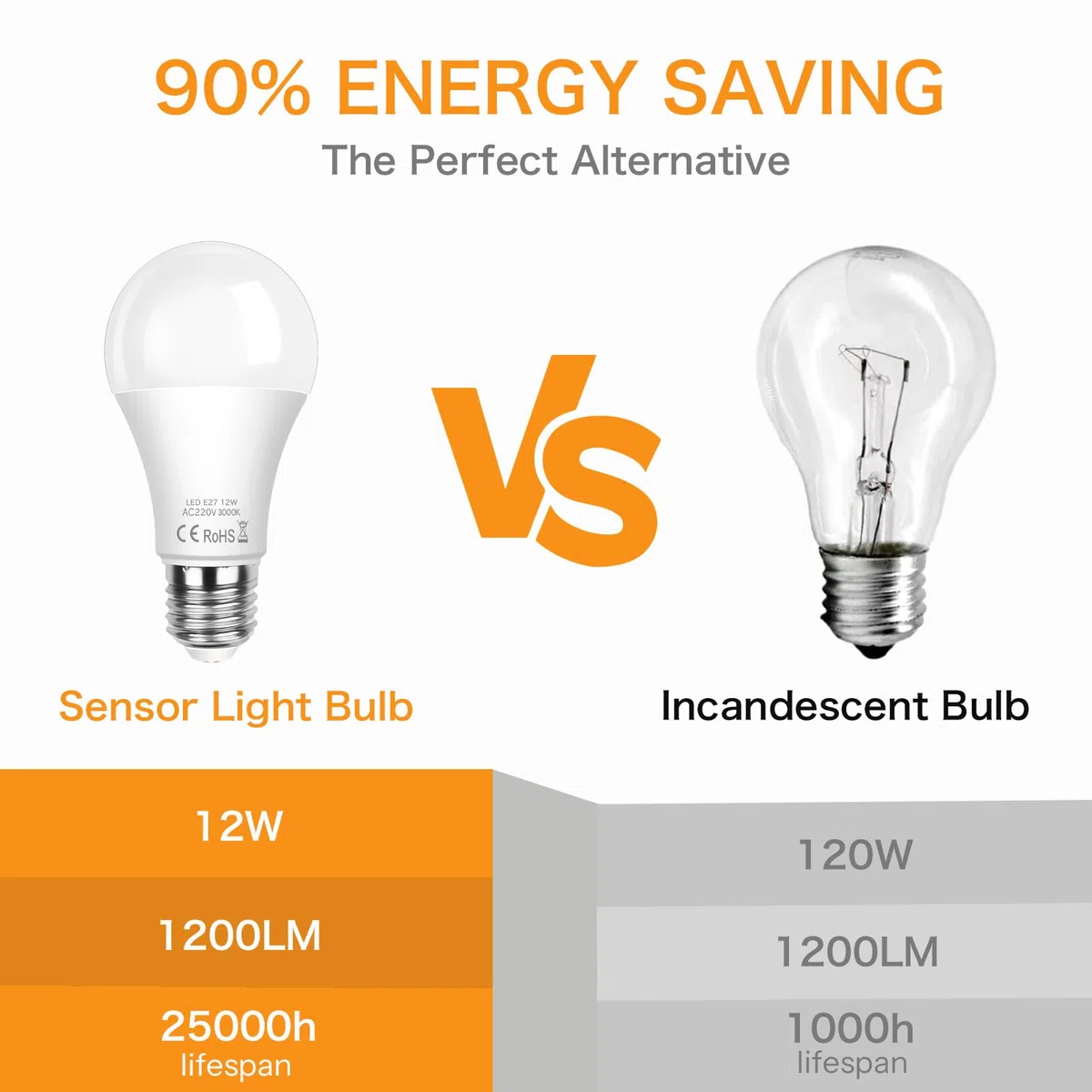 SCNNC Lampadina LED E27 Sensore Crepuscolare 12W, Auto On/Off, Bianco Caldo 3000K, Lampadine Crepuscolare da Esterno E27 per Corridoio Giardino Patio Veranda Scale, 2 Pezzi
