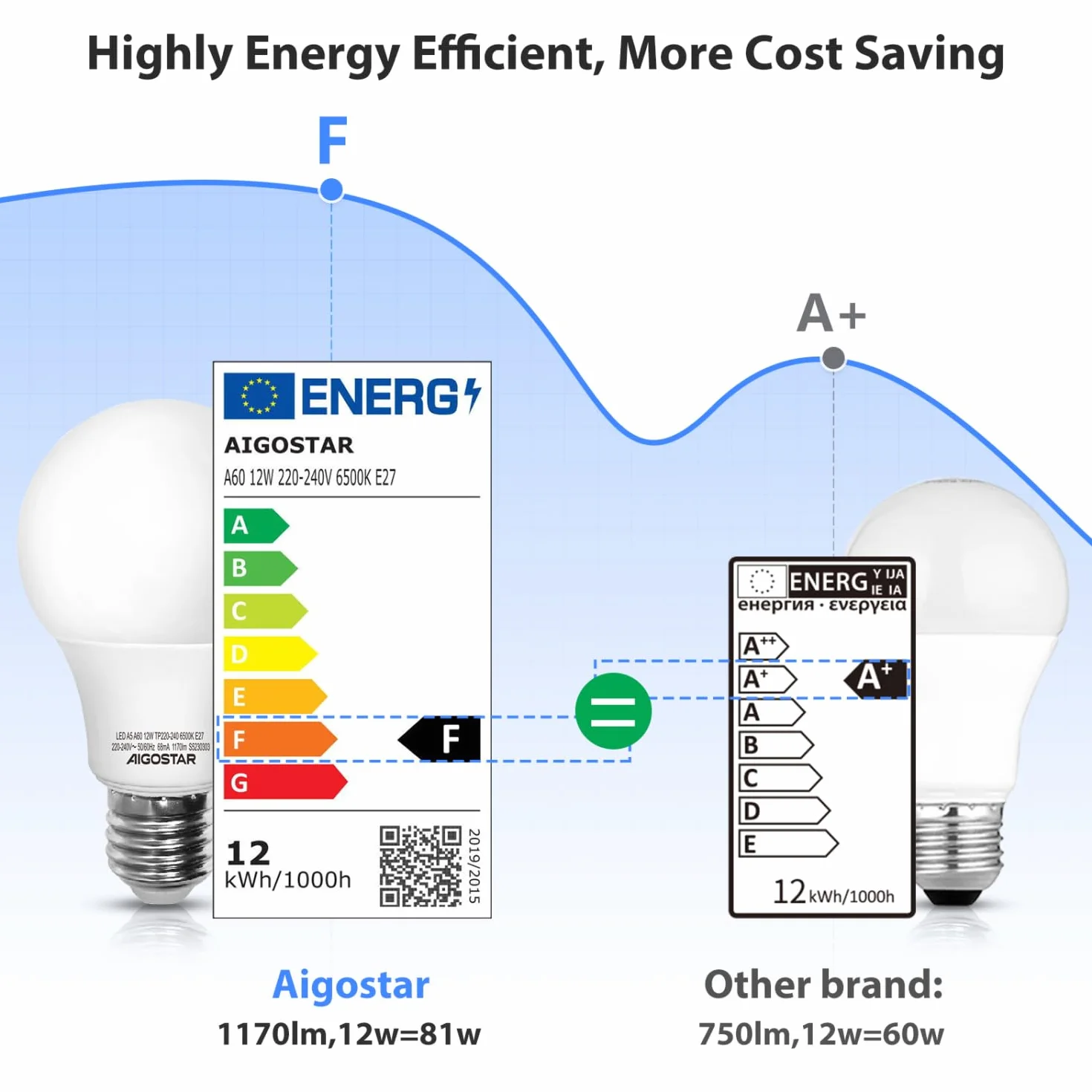 Aigostar Lampadina LED E27 Luce Bianca Fredda, 12W Lampadine a led per casa 6500K, 1170 Lumen, Angolo del Fascio di 280 Gradi, CRI>80+, non dimmerabile, Pacco da 7